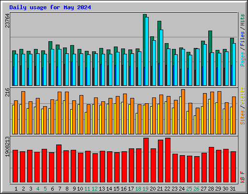 Daily usage for May 2024