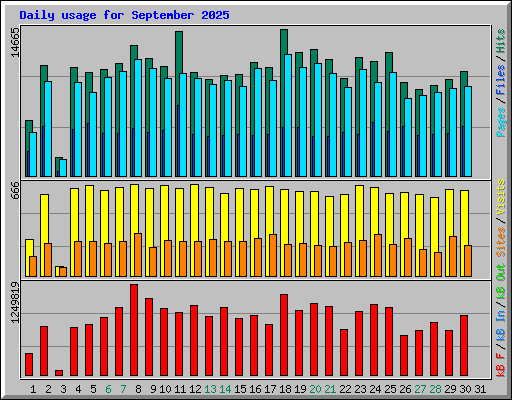 Daily usage for September 2025