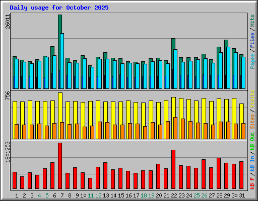 Daily usage for October 2025