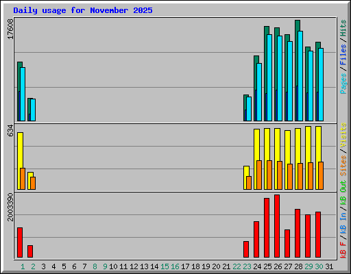 Daily usage for November 2025