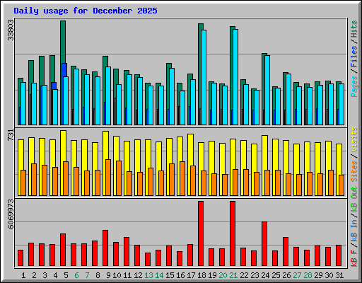 Daily usage for December 2025