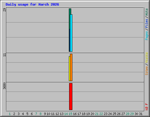 Daily usage for March 2026