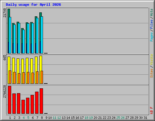 Daily usage for April 2026