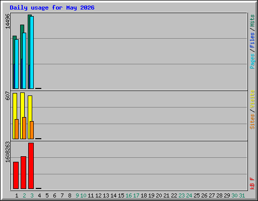 Daily usage for May 2026