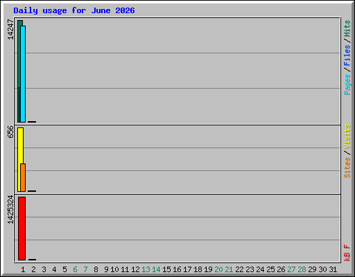 Daily usage for June 2026