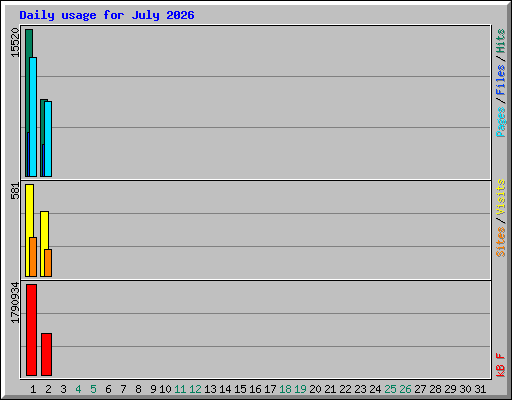 Daily usage for July 2026