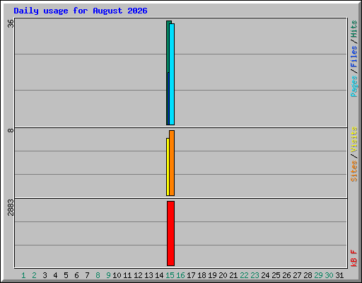 Daily usage for August 2026
