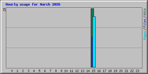 Hourly usage for March 2026