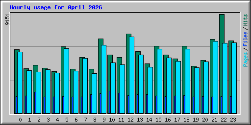 Hourly usage for April 2026