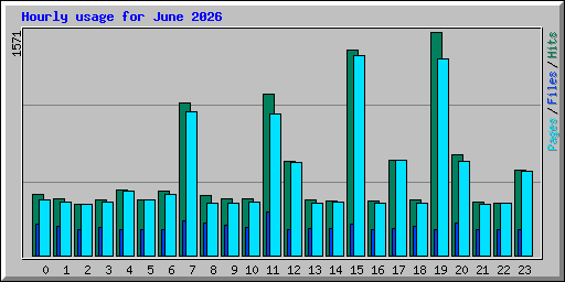 Hourly usage for June 2026